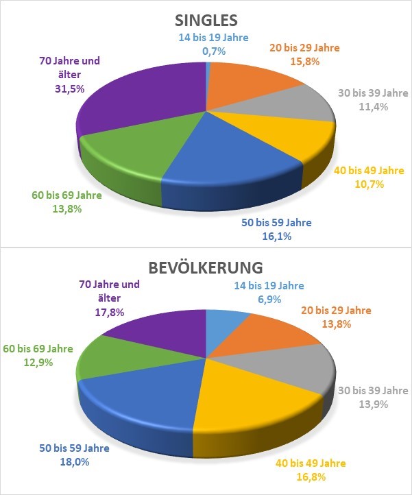 Viele in deutschland wie gibt singles 2017 es Singles in